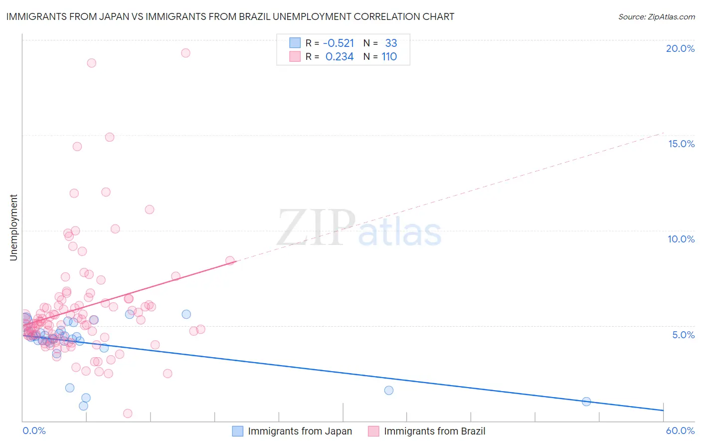 Immigrants from Japan vs Immigrants from Brazil Unemployment