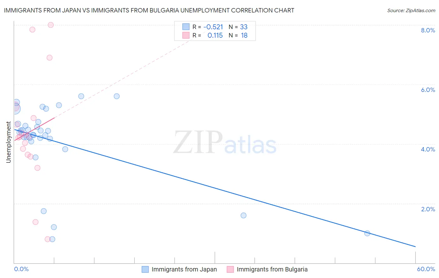 Immigrants from Japan vs Immigrants from Bulgaria Unemployment