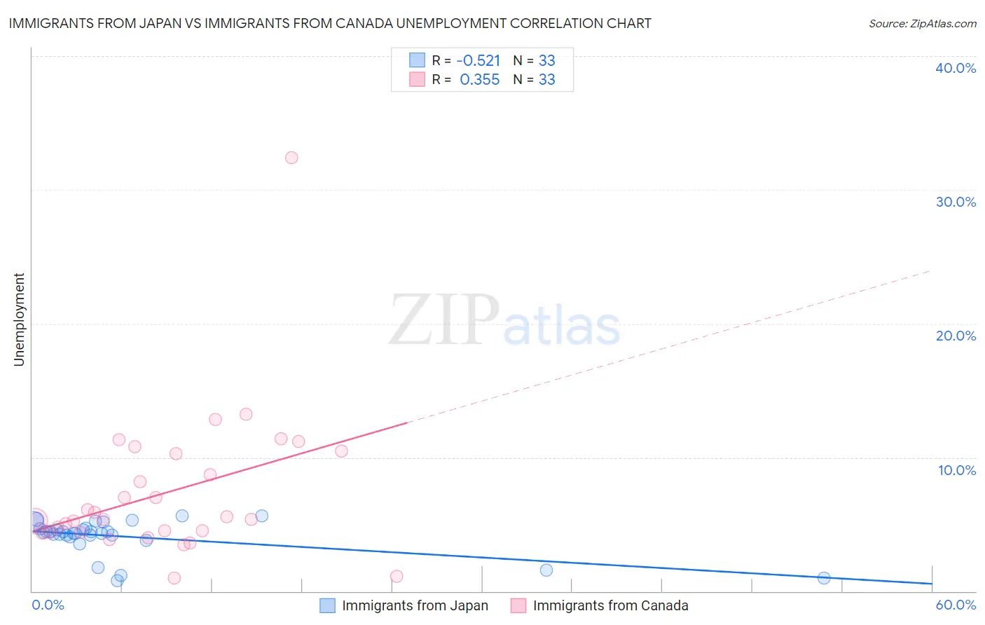 Immigrants from Japan vs Immigrants from Canada Unemployment