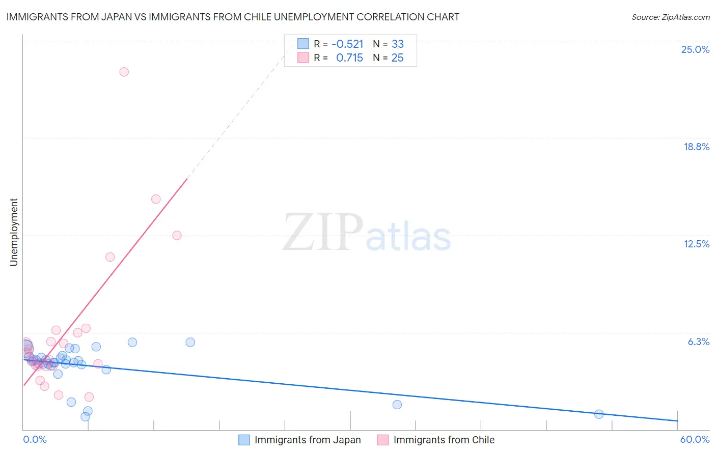 Immigrants from Japan vs Immigrants from Chile Unemployment