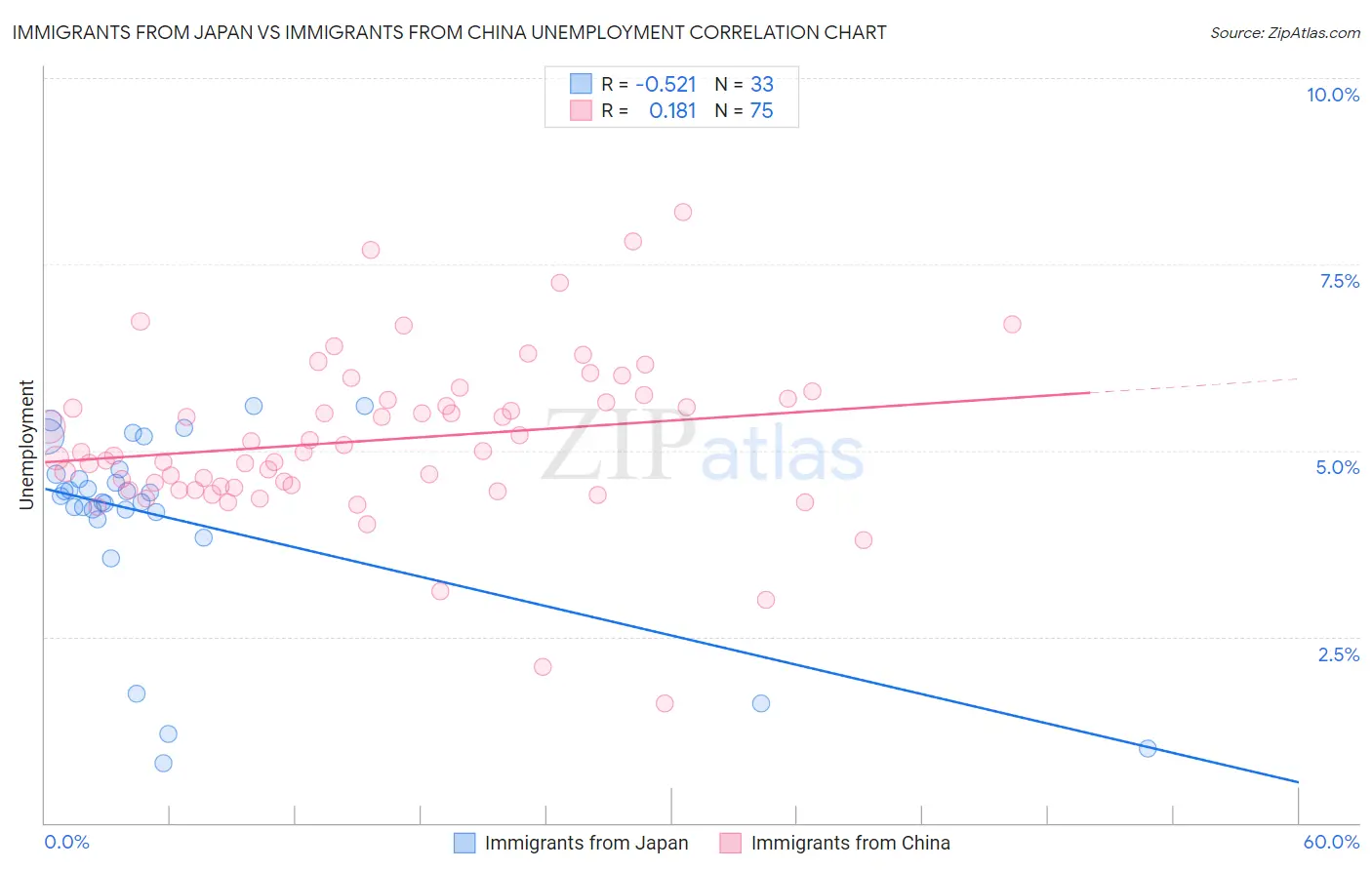 Immigrants from Japan vs Immigrants from China Unemployment