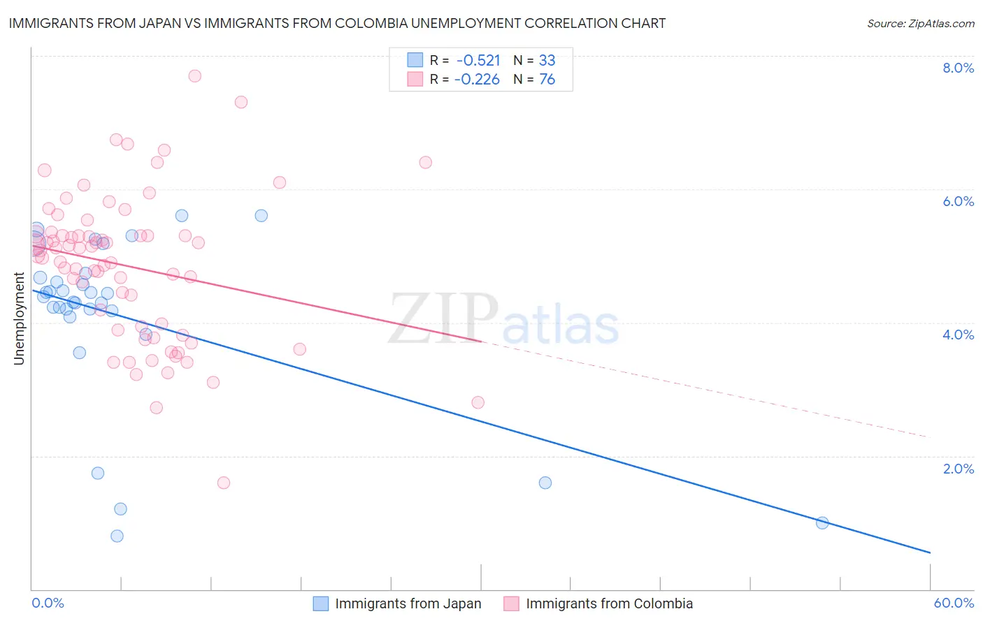 Immigrants from Japan vs Immigrants from Colombia Unemployment