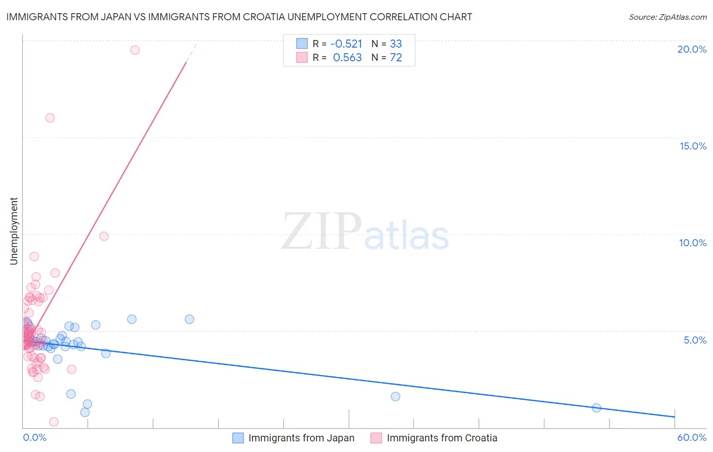 Immigrants from Japan vs Immigrants from Croatia Unemployment