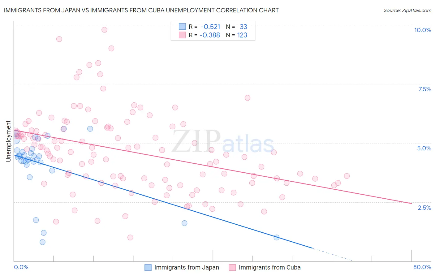 Immigrants from Japan vs Immigrants from Cuba Unemployment