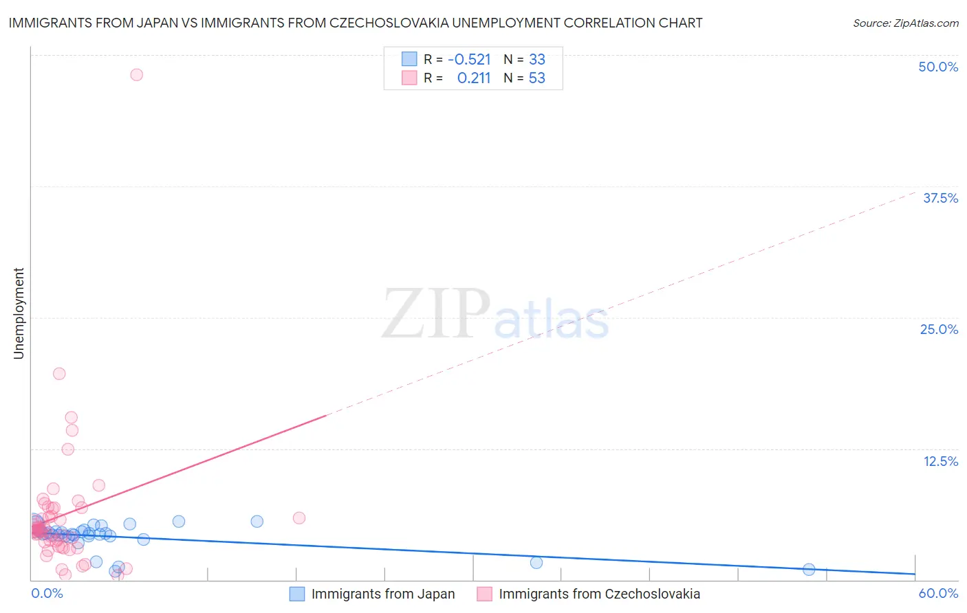 Immigrants from Japan vs Immigrants from Czechoslovakia Unemployment