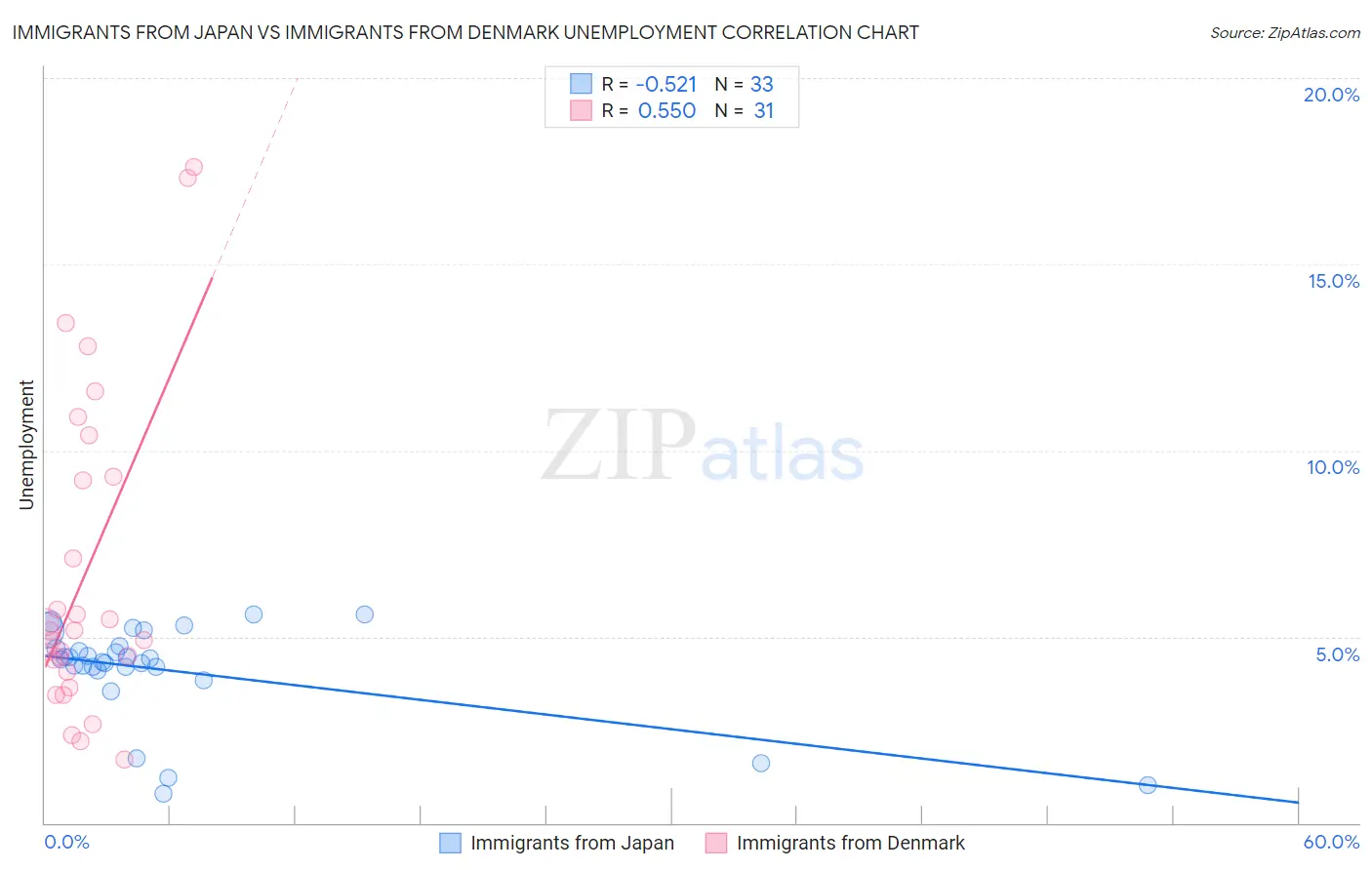 Immigrants from Japan vs Immigrants from Denmark Unemployment