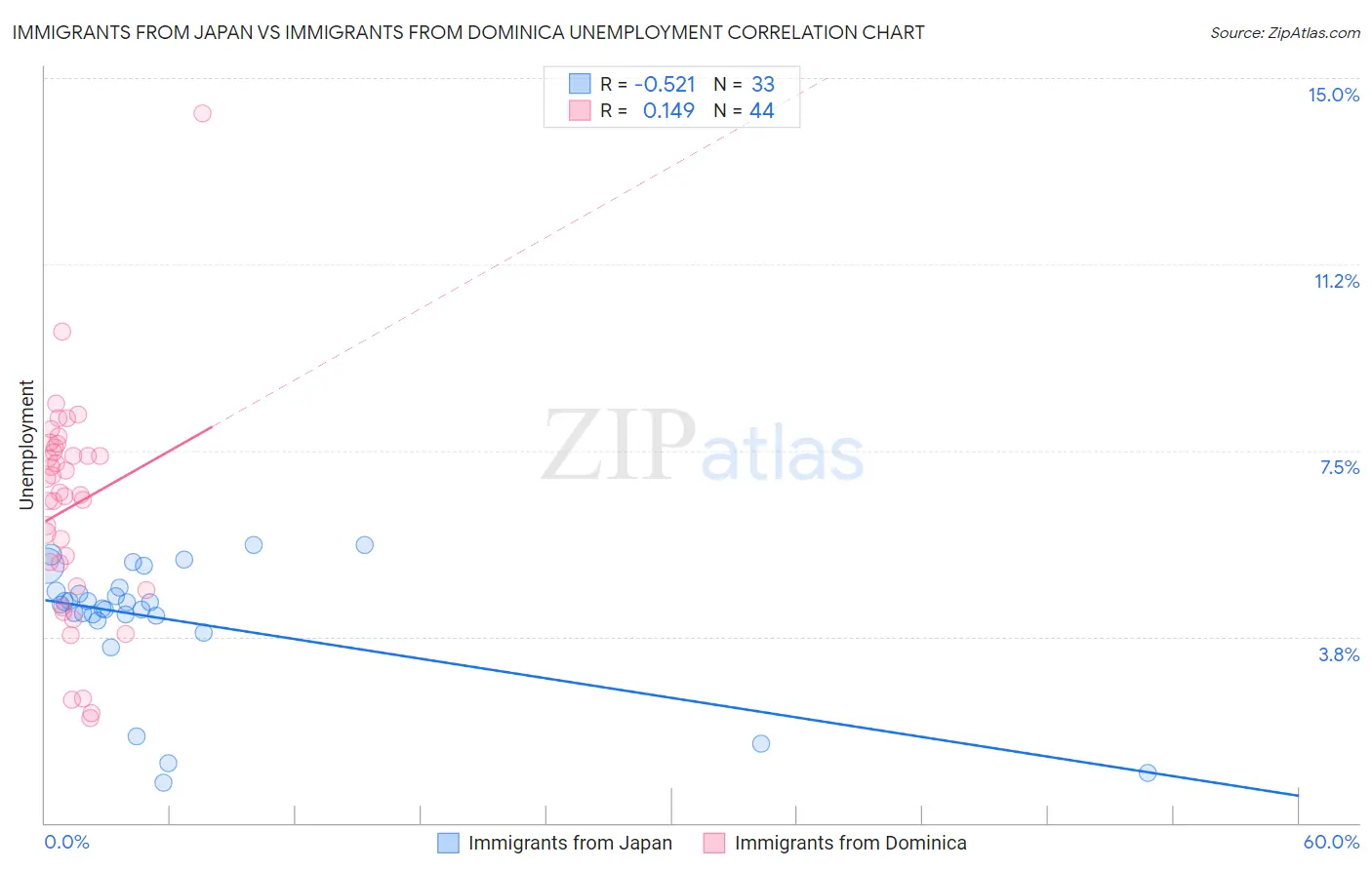 Immigrants from Japan vs Immigrants from Dominica Unemployment