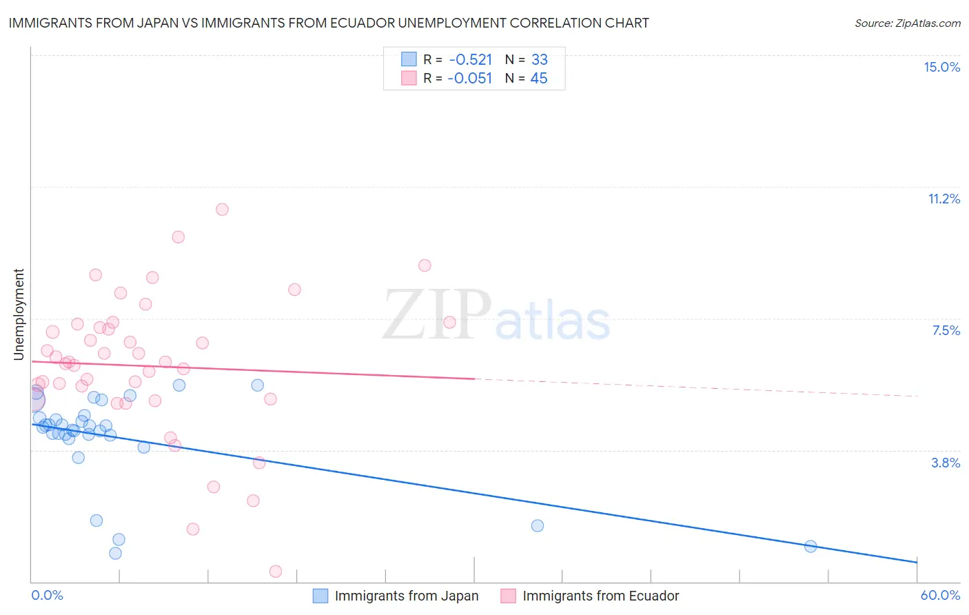 Immigrants from Japan vs Immigrants from Ecuador Unemployment