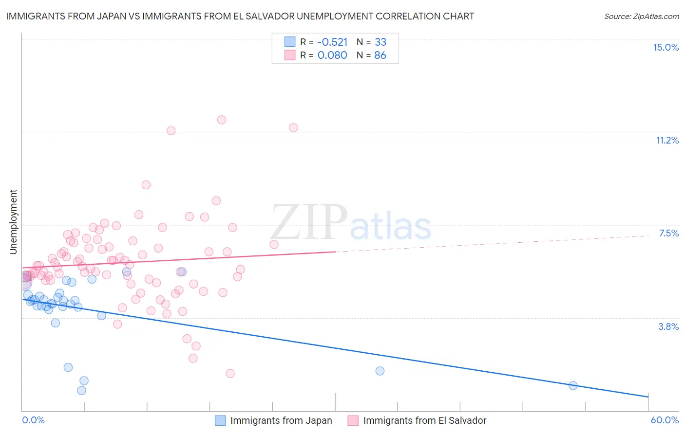 Immigrants from Japan vs Immigrants from El Salvador Unemployment