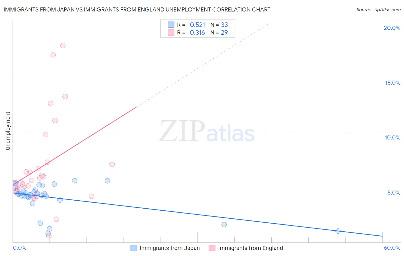 Immigrants from Japan vs Immigrants from England Unemployment