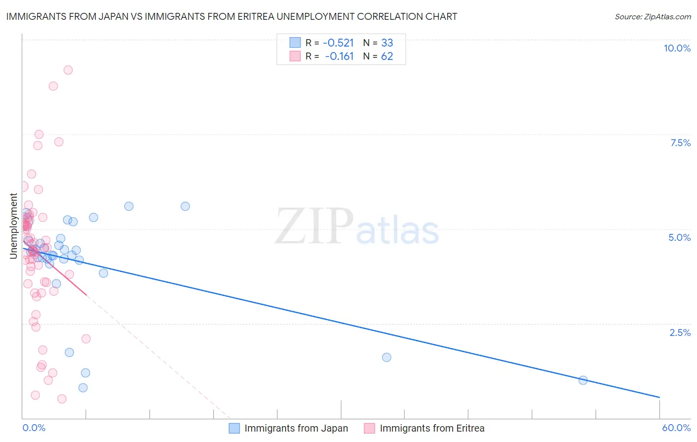 Immigrants from Japan vs Immigrants from Eritrea Unemployment