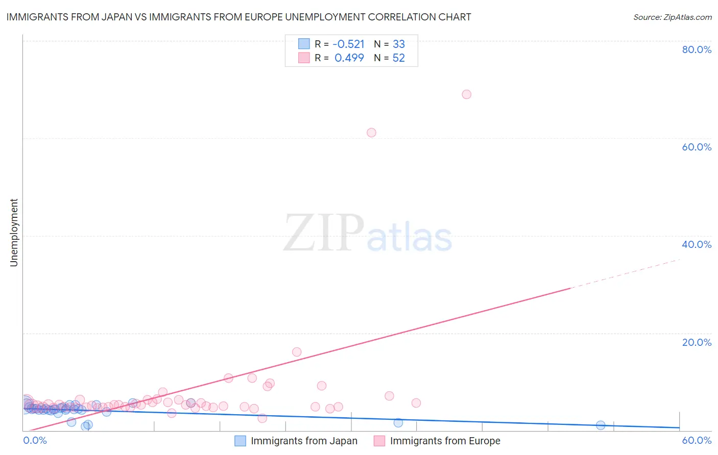 Immigrants from Japan vs Immigrants from Europe Unemployment