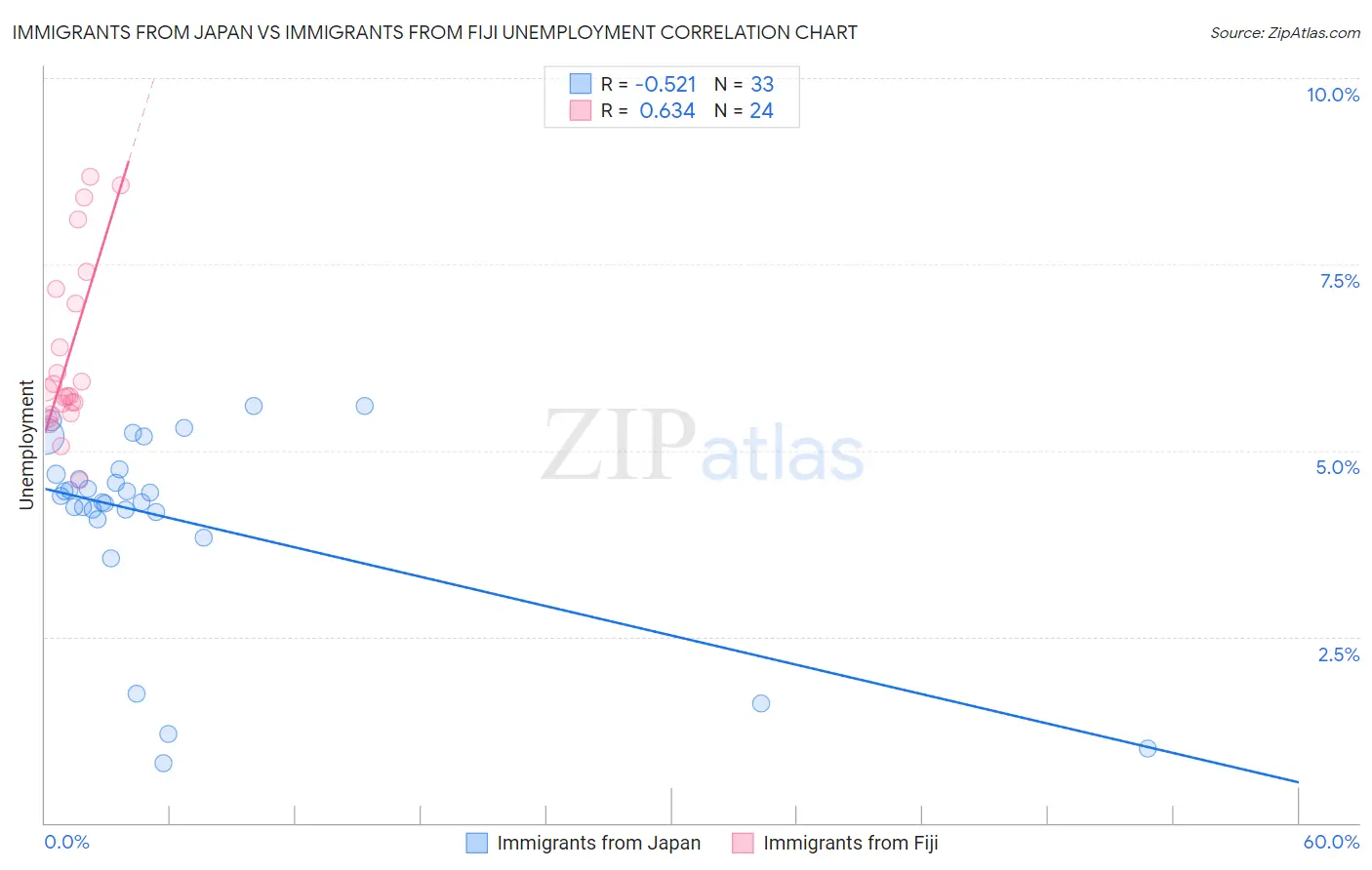 Immigrants from Japan vs Immigrants from Fiji Unemployment