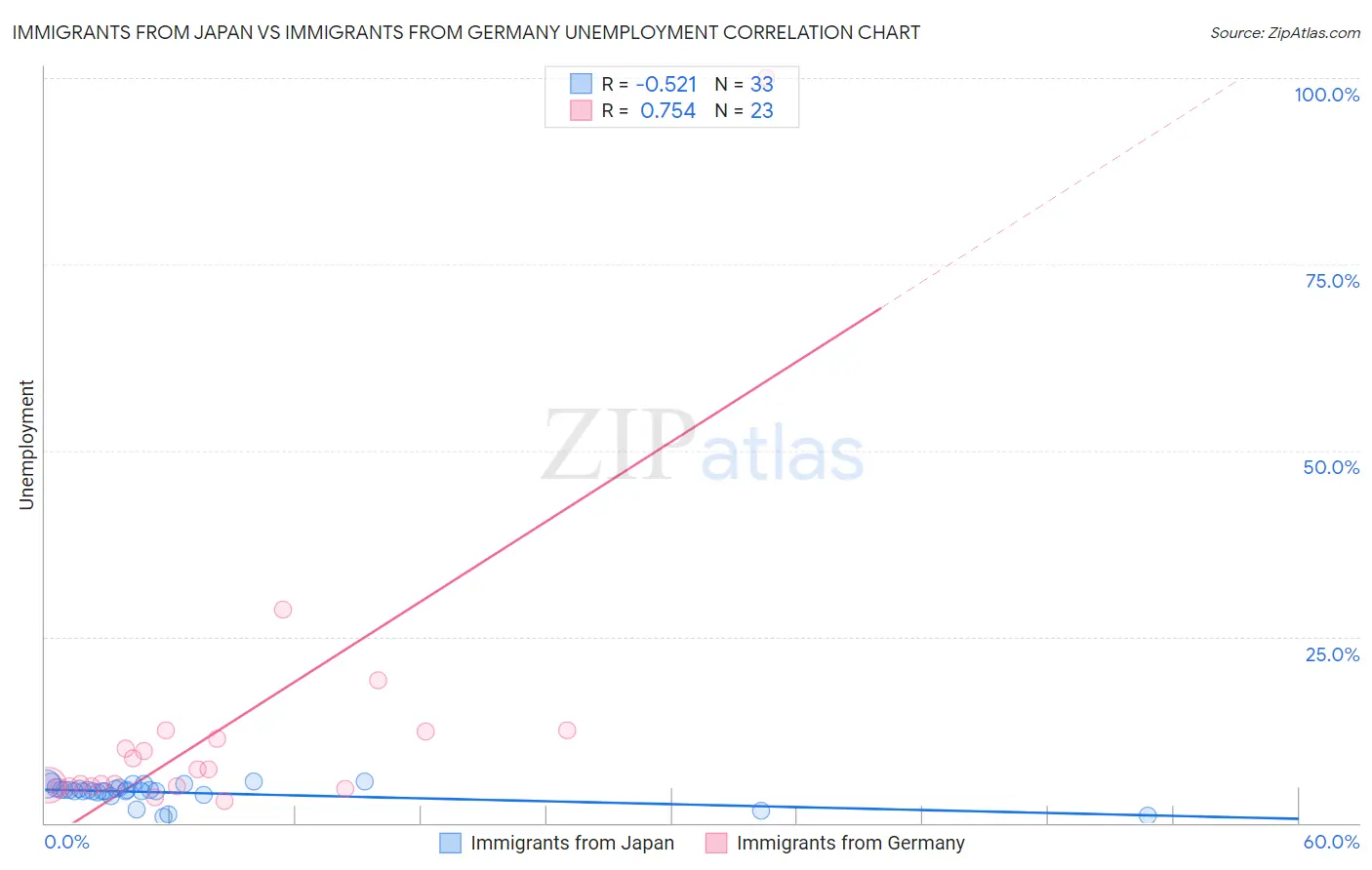 Immigrants from Japan vs Immigrants from Germany Unemployment