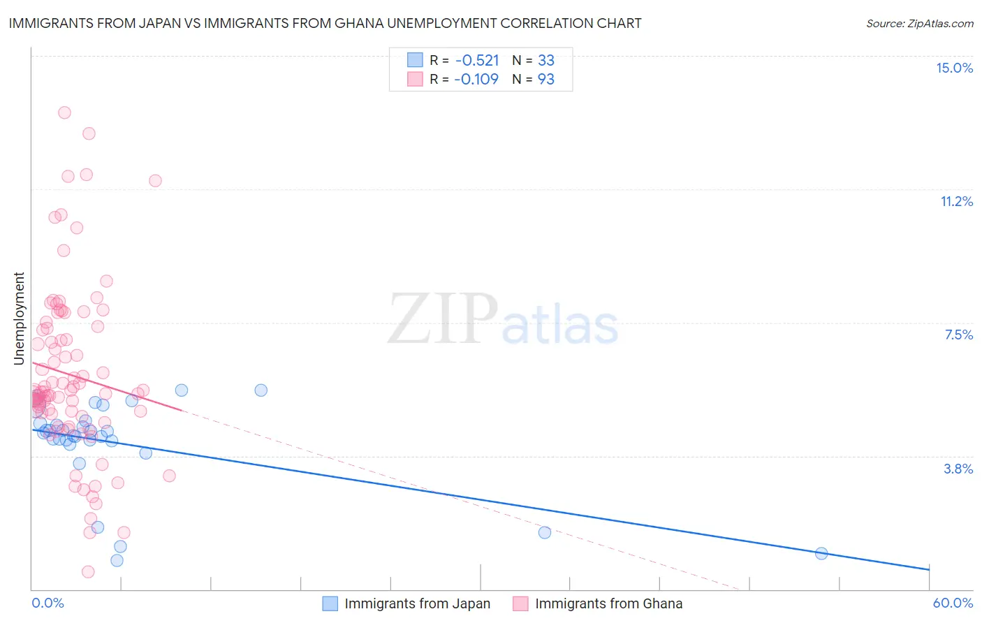 Immigrants from Japan vs Immigrants from Ghana Unemployment