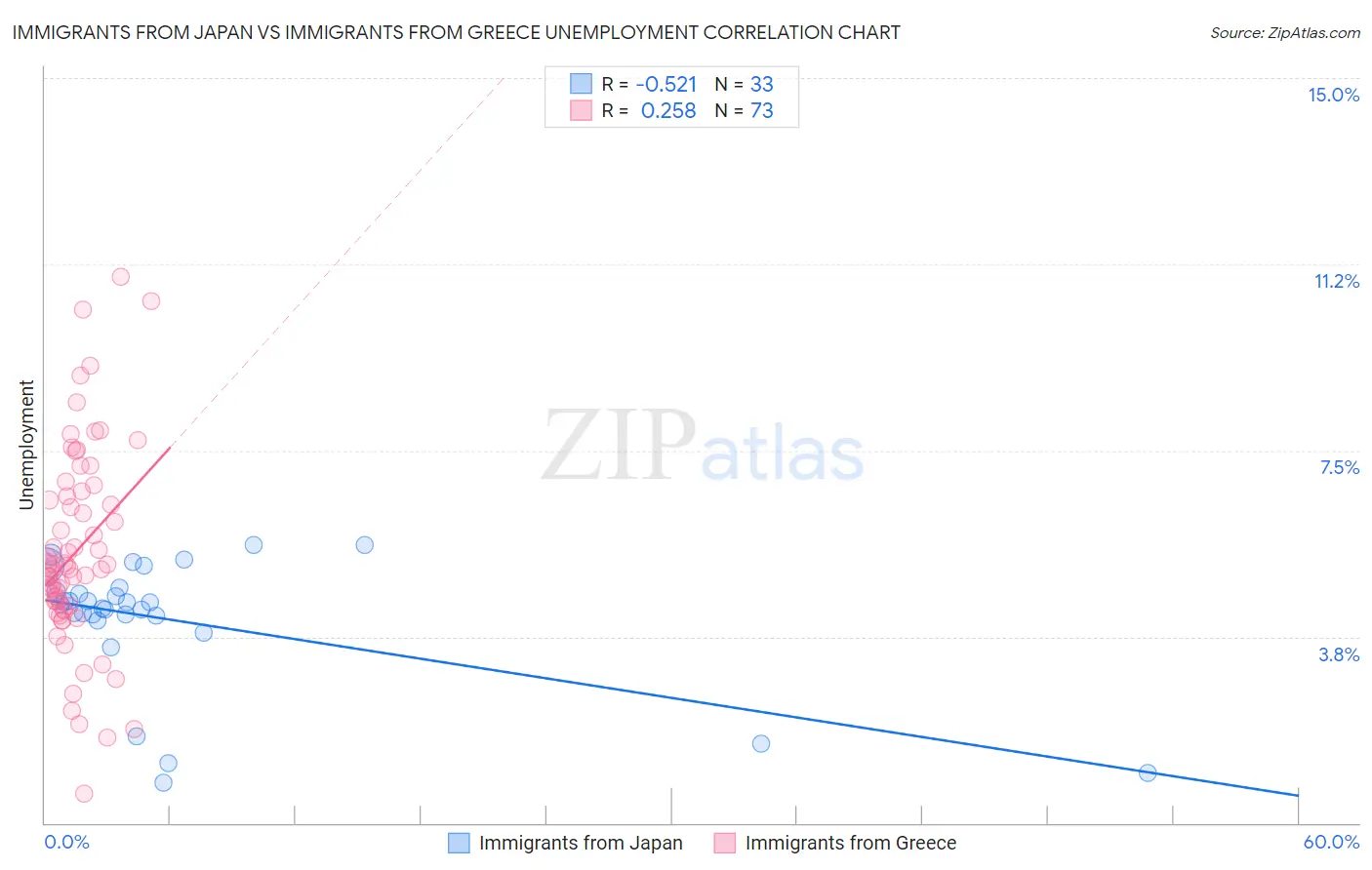 Immigrants from Japan vs Immigrants from Greece Unemployment
