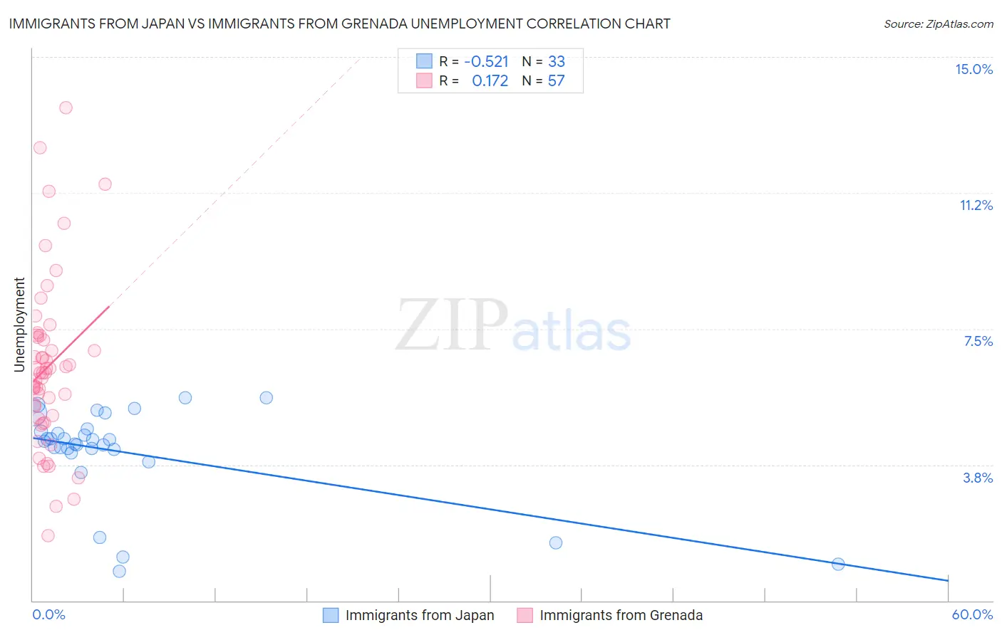 Immigrants from Japan vs Immigrants from Grenada Unemployment