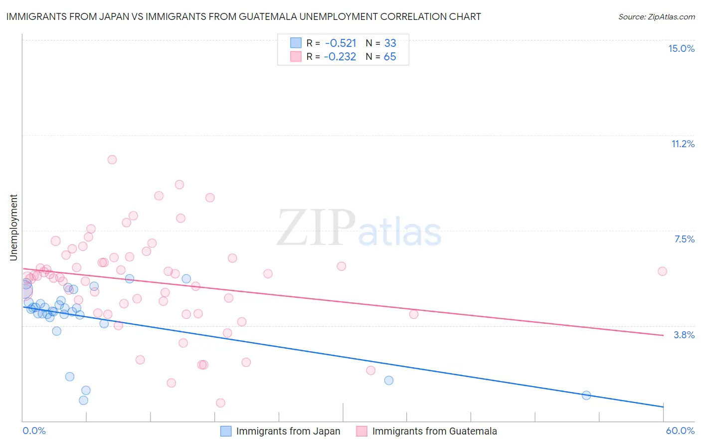 Immigrants from Japan vs Immigrants from Guatemala Unemployment