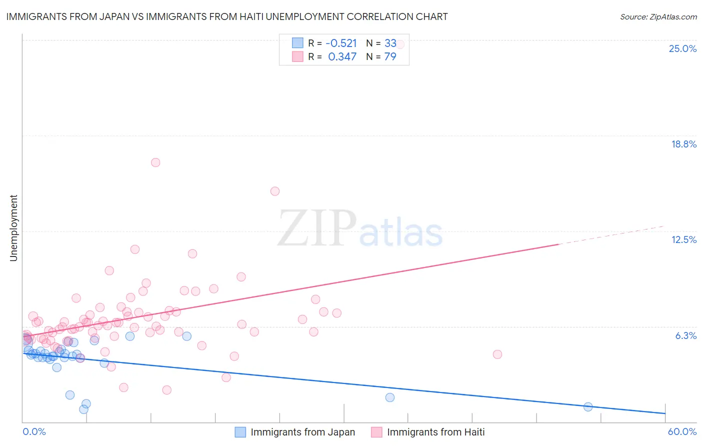 Immigrants from Japan vs Immigrants from Haiti Unemployment