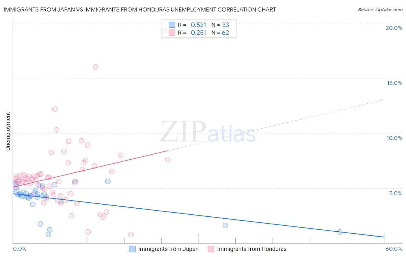 Immigrants from Japan vs Immigrants from Honduras Unemployment