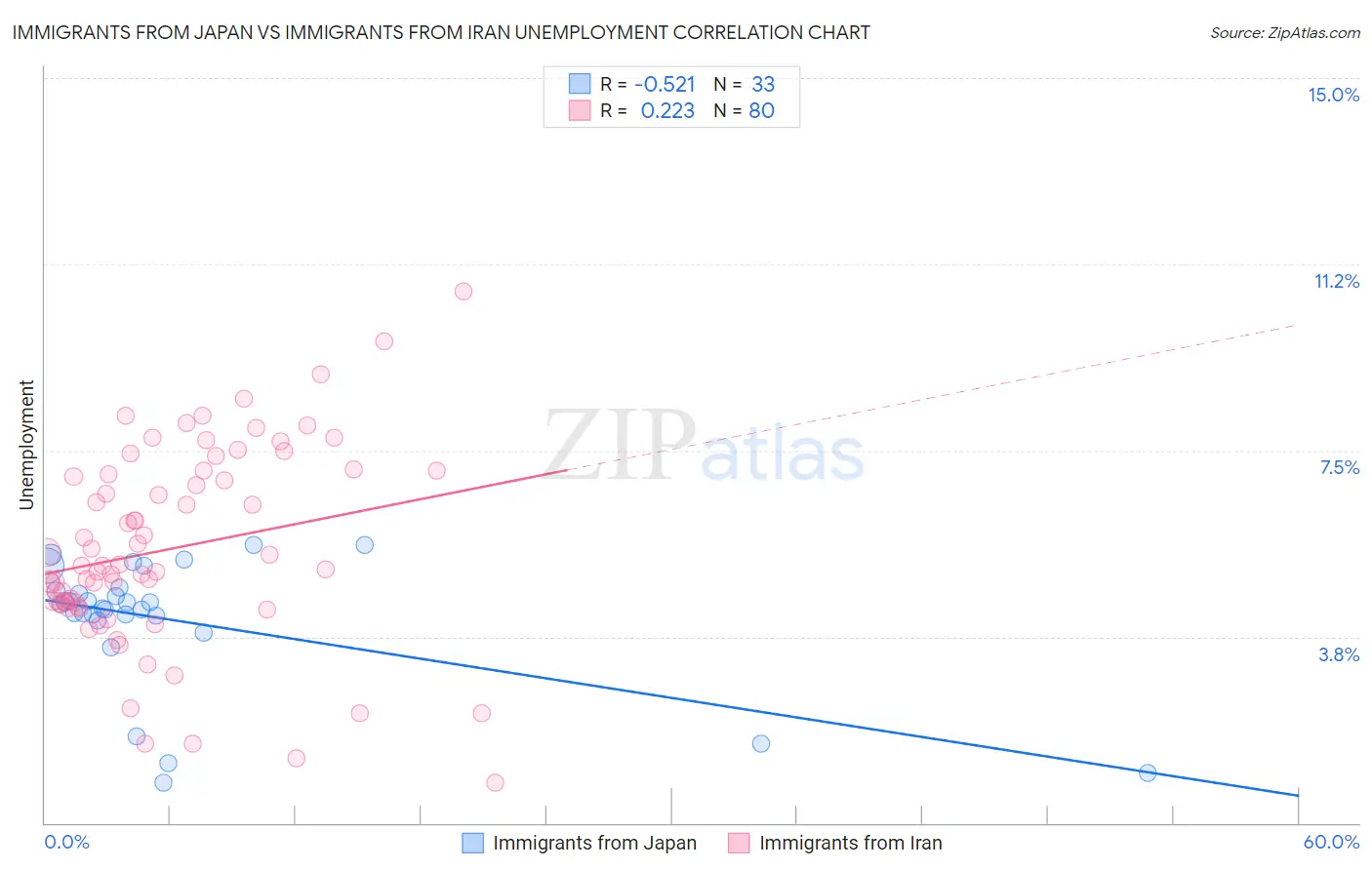 Immigrants from Japan vs Immigrants from Iran Unemployment