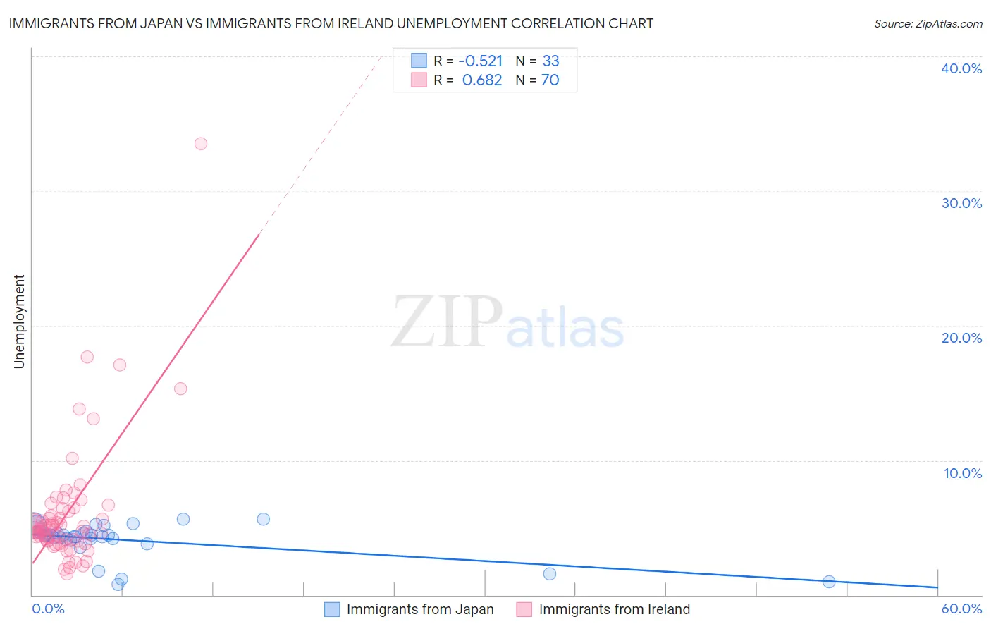 Immigrants from Japan vs Immigrants from Ireland Unemployment