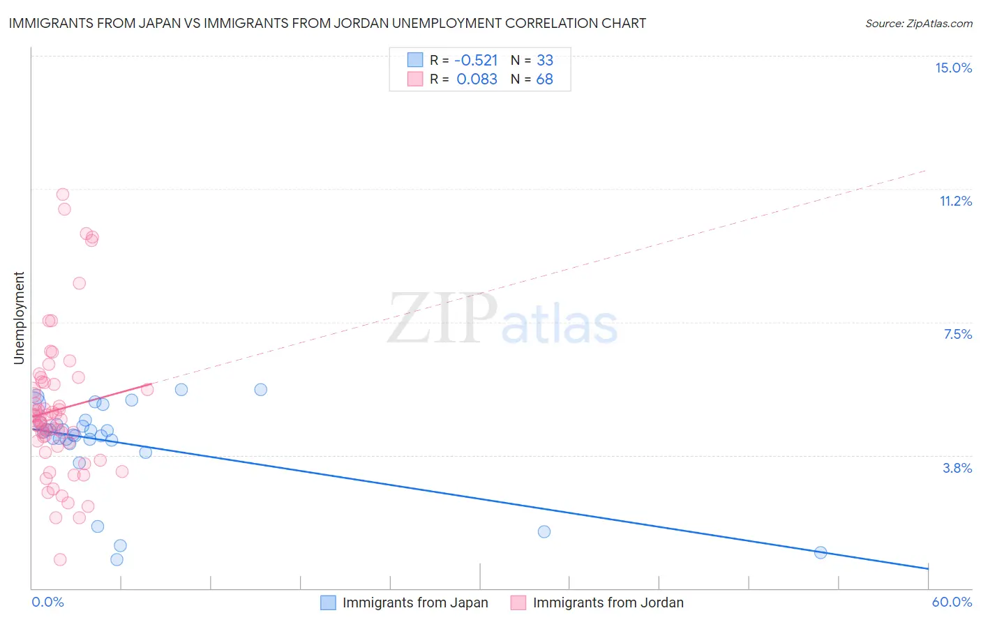 Immigrants from Japan vs Immigrants from Jordan Unemployment