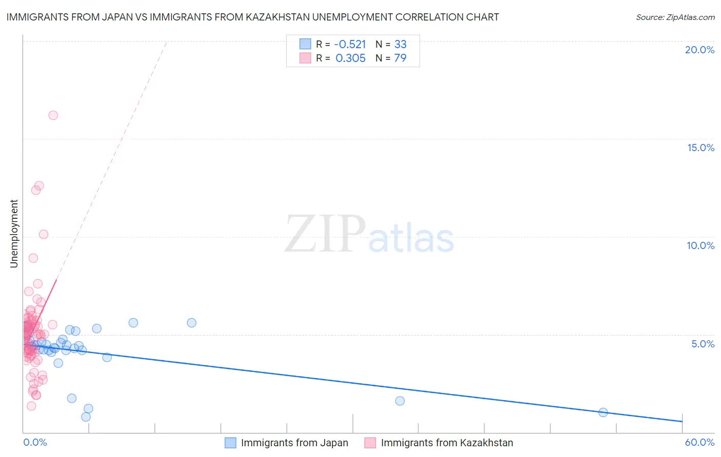 Immigrants from Japan vs Immigrants from Kazakhstan Unemployment