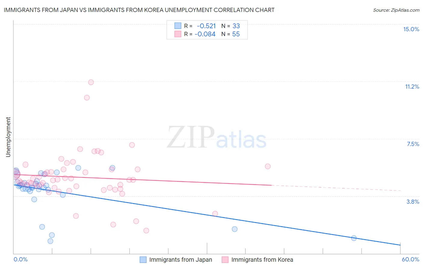 Immigrants from Japan vs Immigrants from Korea Unemployment