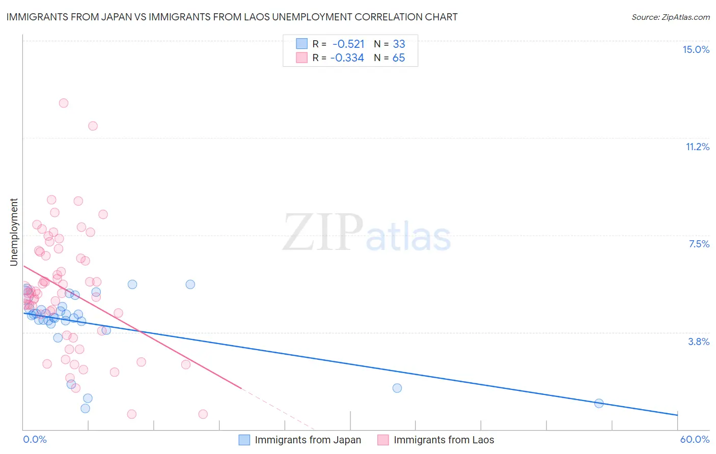 Immigrants from Japan vs Immigrants from Laos Unemployment