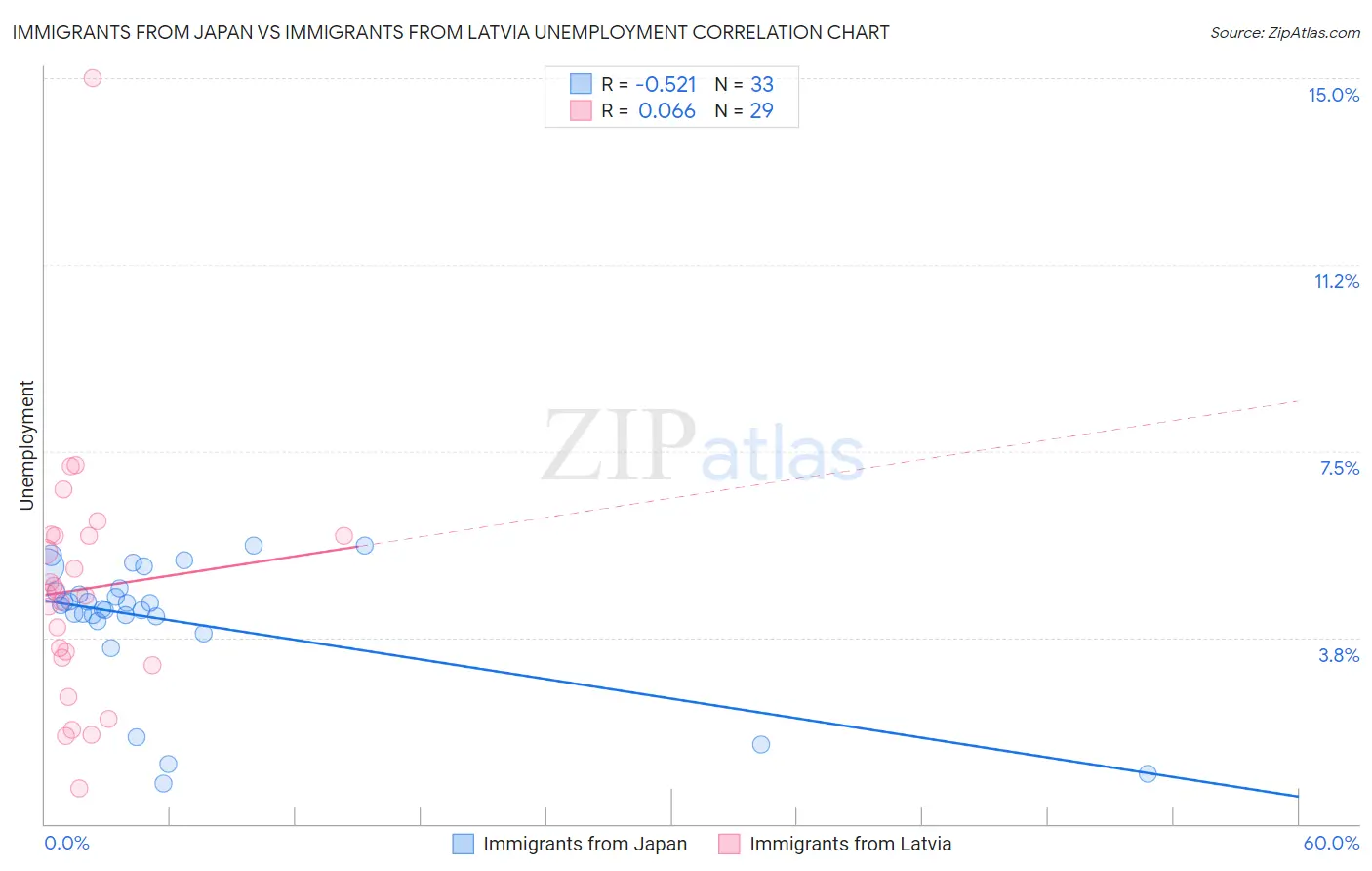 Immigrants from Japan vs Immigrants from Latvia Unemployment