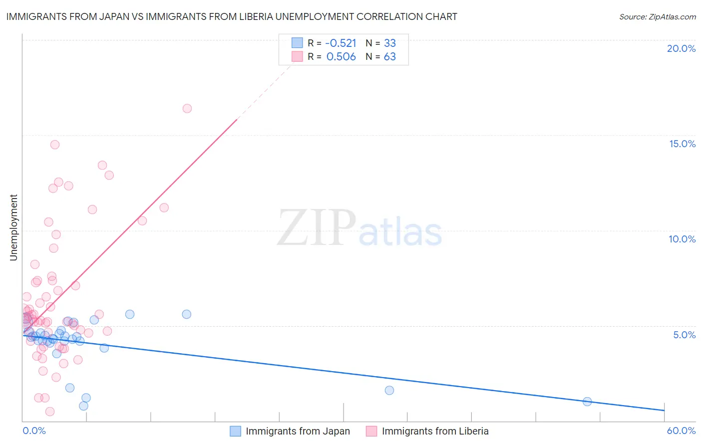 Immigrants from Japan vs Immigrants from Liberia Unemployment