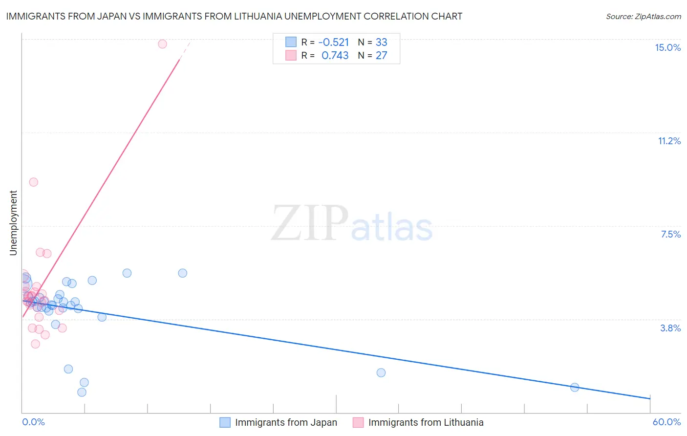 Immigrants from Japan vs Immigrants from Lithuania Unemployment