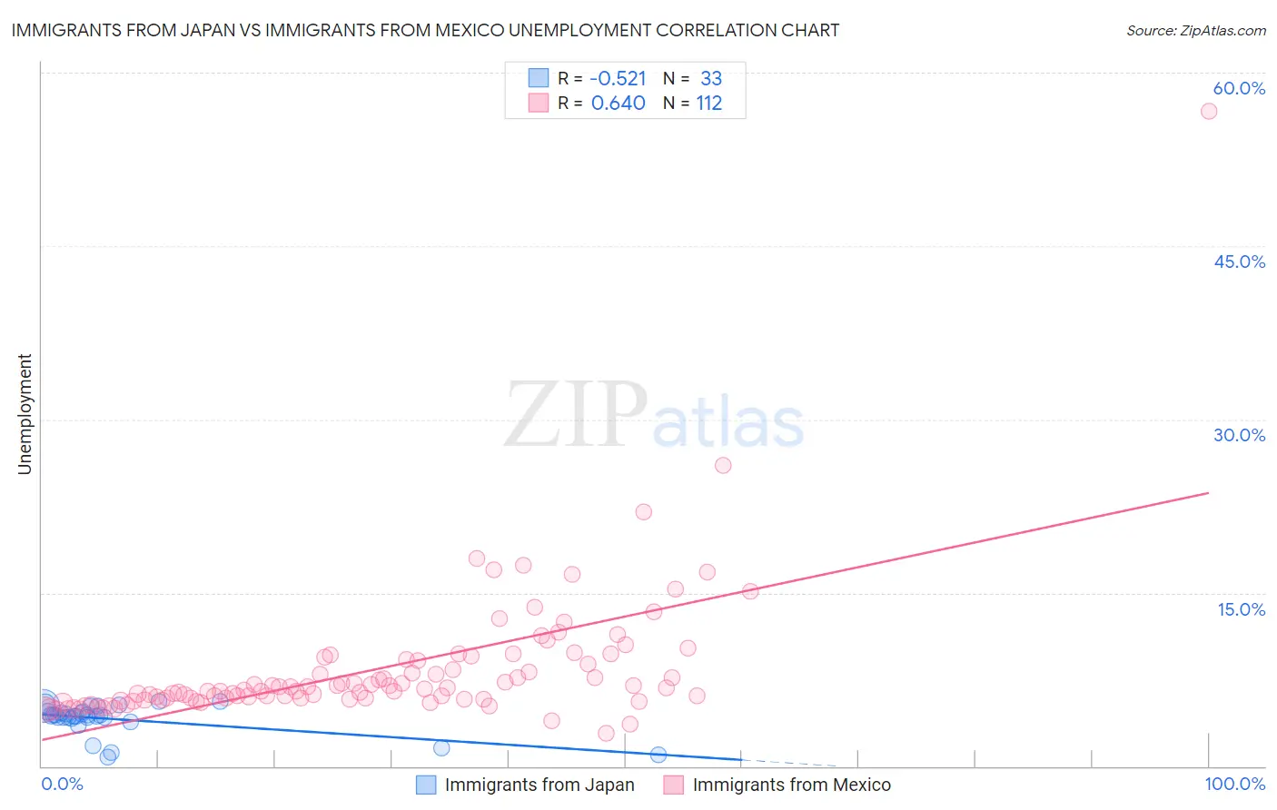 Immigrants from Japan vs Immigrants from Mexico Unemployment