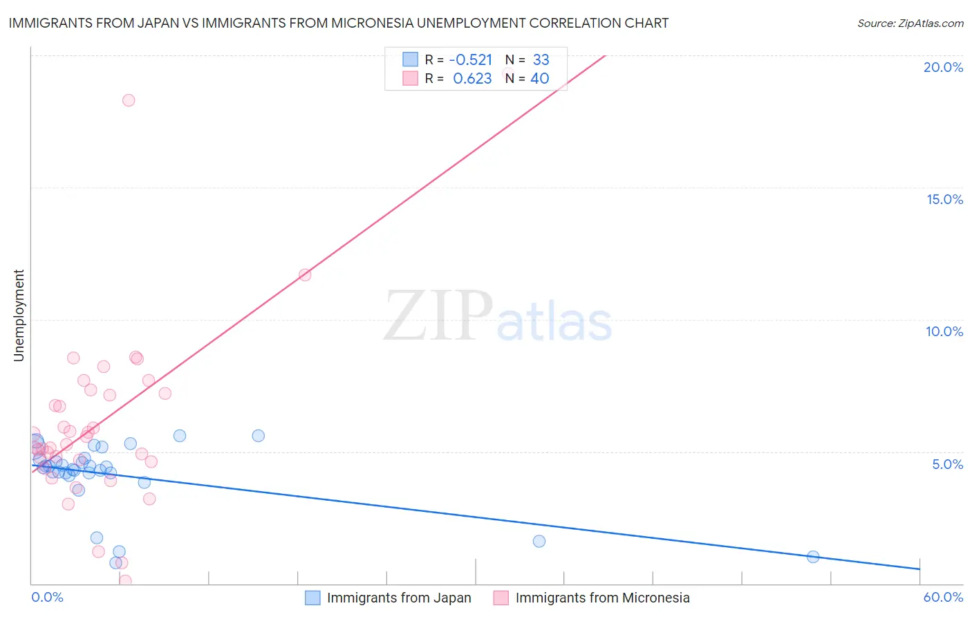 Immigrants from Japan vs Immigrants from Micronesia Unemployment