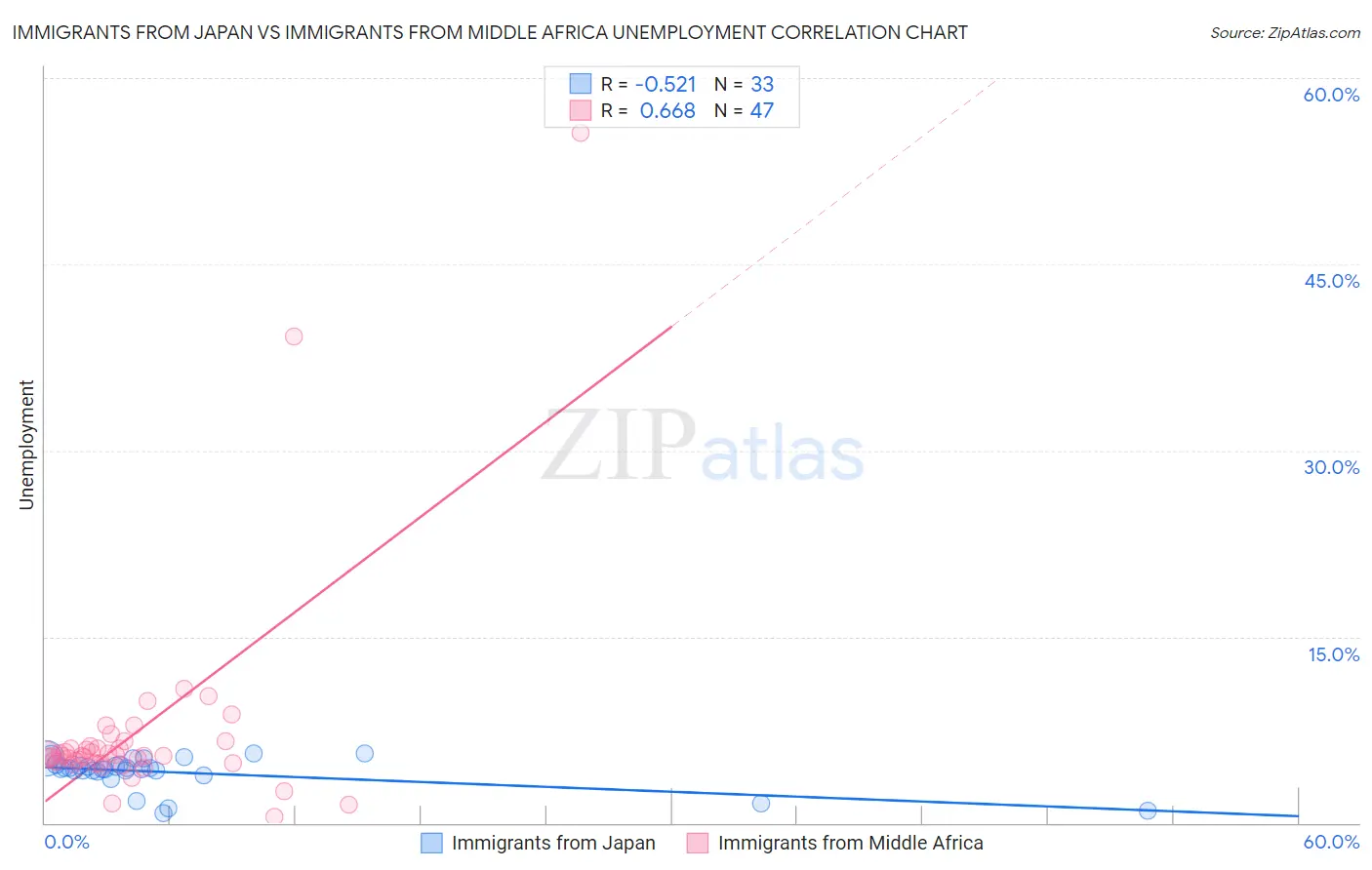 Immigrants from Japan vs Immigrants from Middle Africa Unemployment