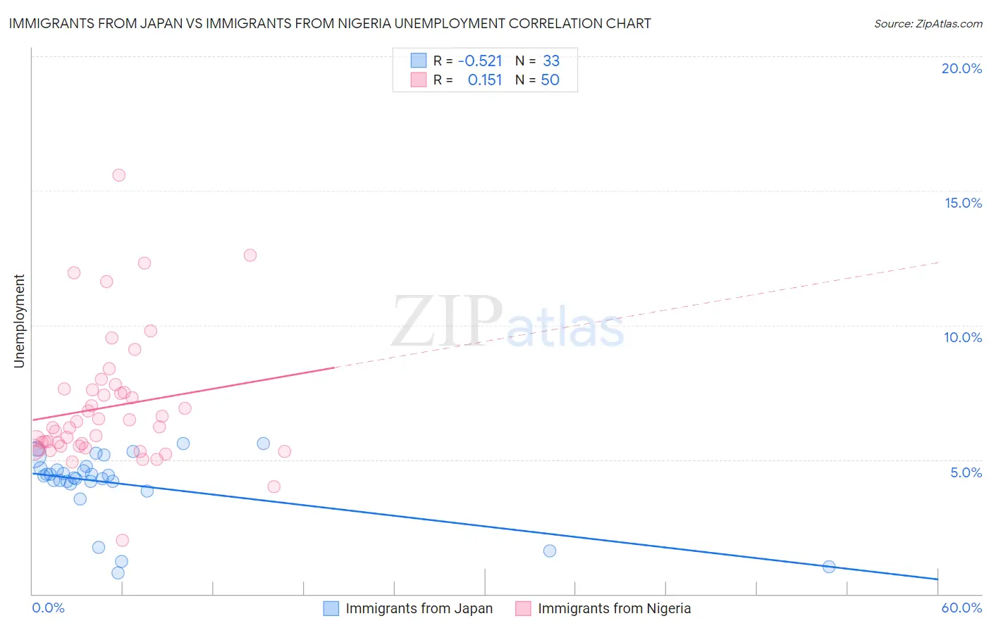 Immigrants from Japan vs Immigrants from Nigeria Unemployment