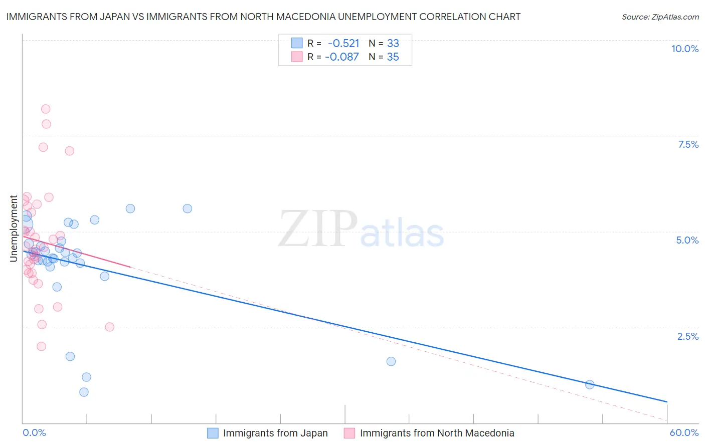 Immigrants from Japan vs Immigrants from North Macedonia Unemployment