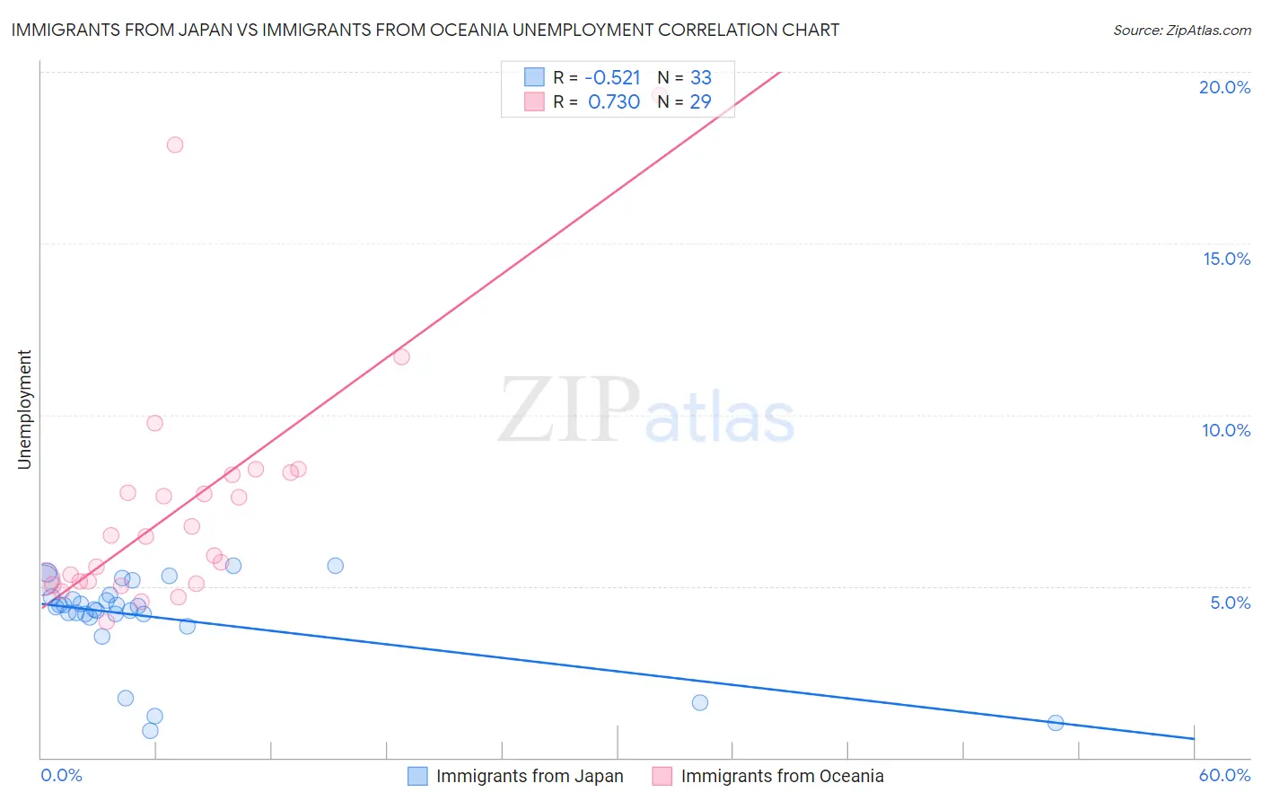 Immigrants from Japan vs Immigrants from Oceania Unemployment