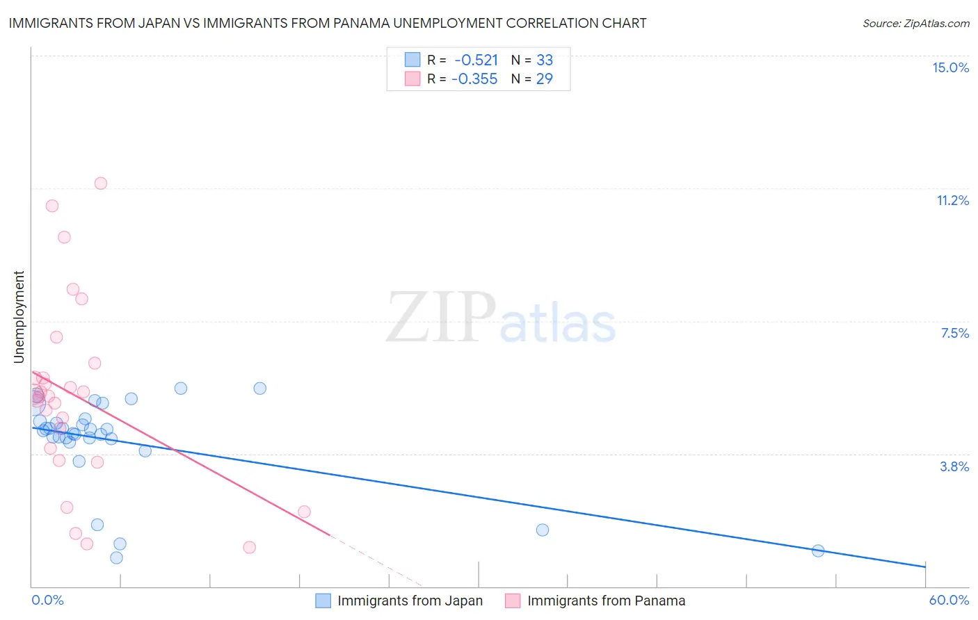 Immigrants from Japan vs Immigrants from Panama Unemployment