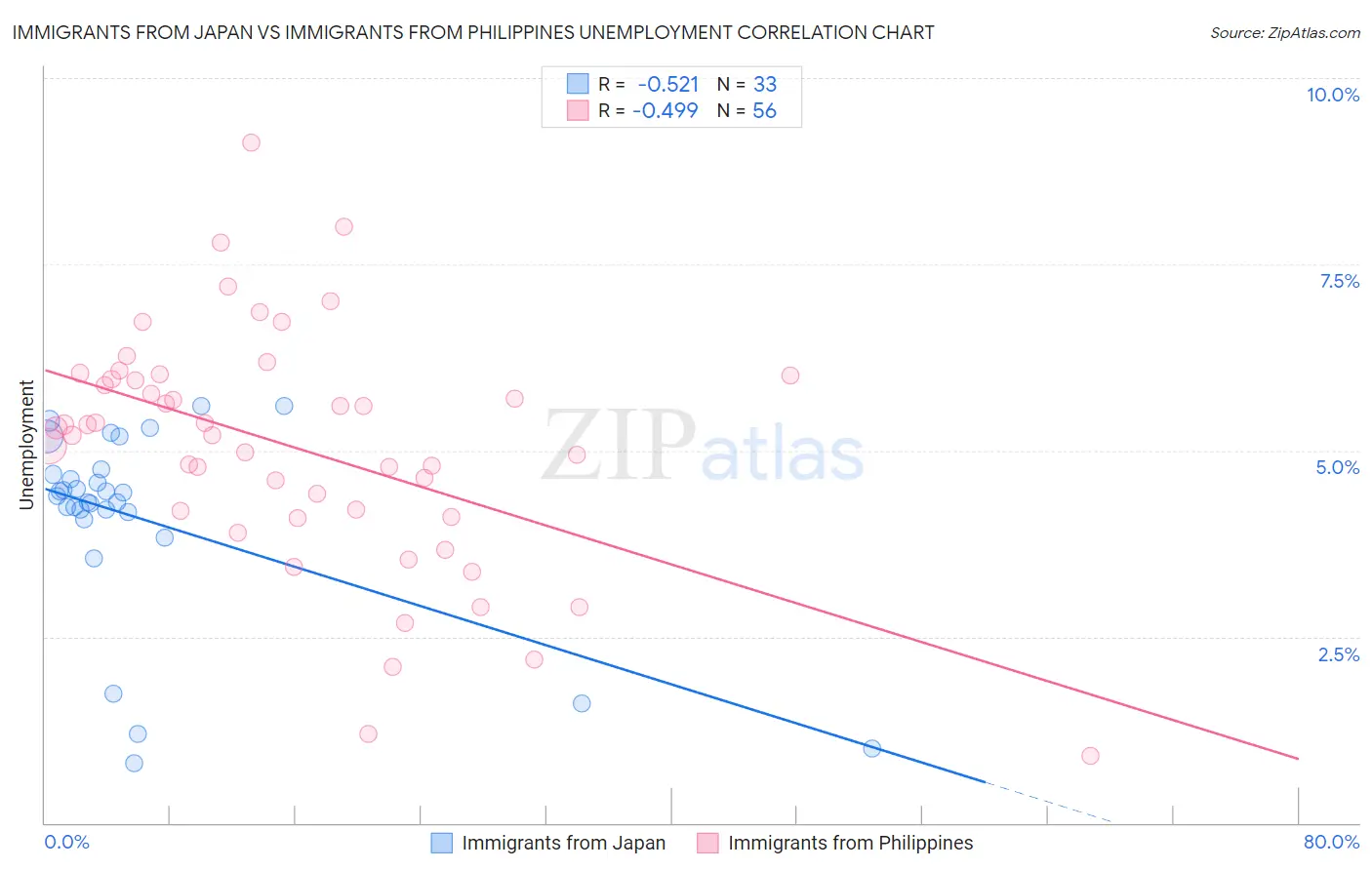 Immigrants from Japan vs Immigrants from Philippines Unemployment