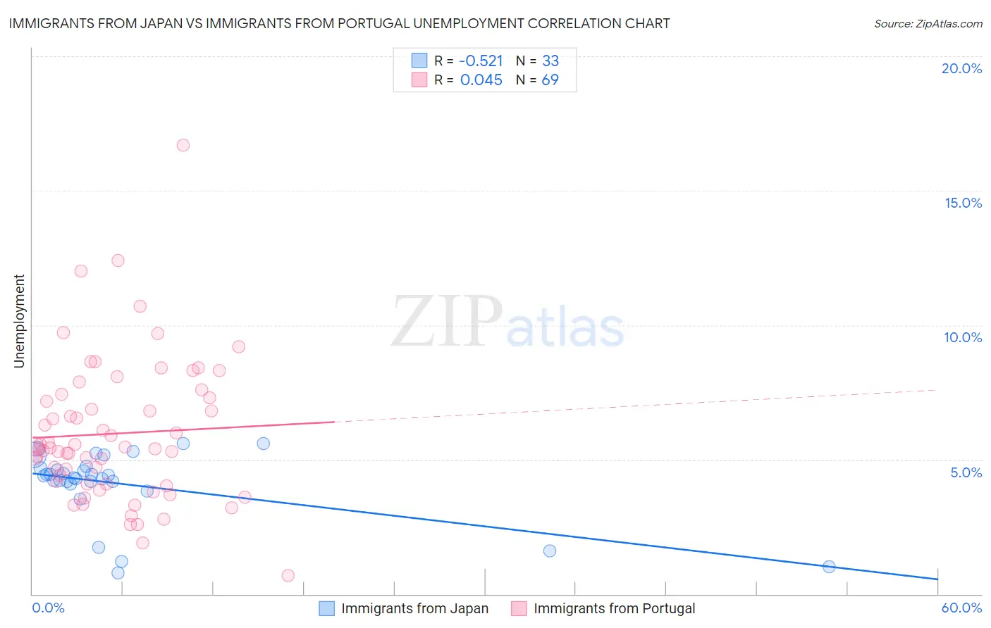 Immigrants from Japan vs Immigrants from Portugal Unemployment