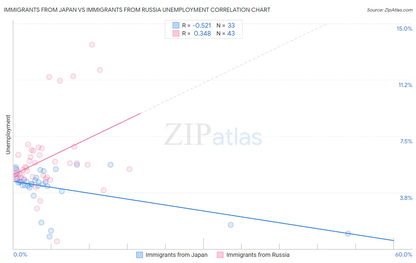 Immigrants from Japan vs Immigrants from Russia Unemployment