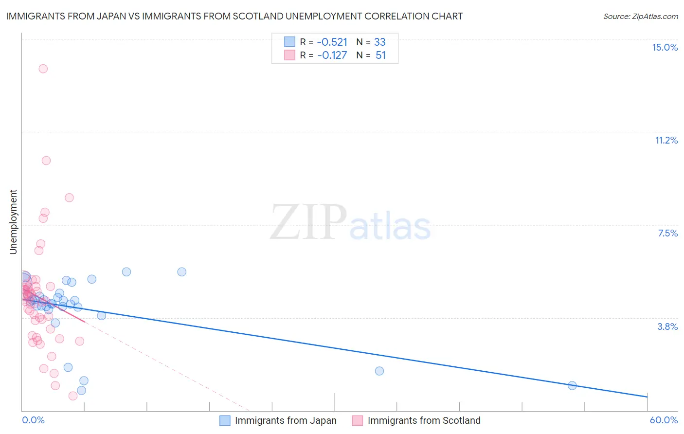 Immigrants from Japan vs Immigrants from Scotland Unemployment