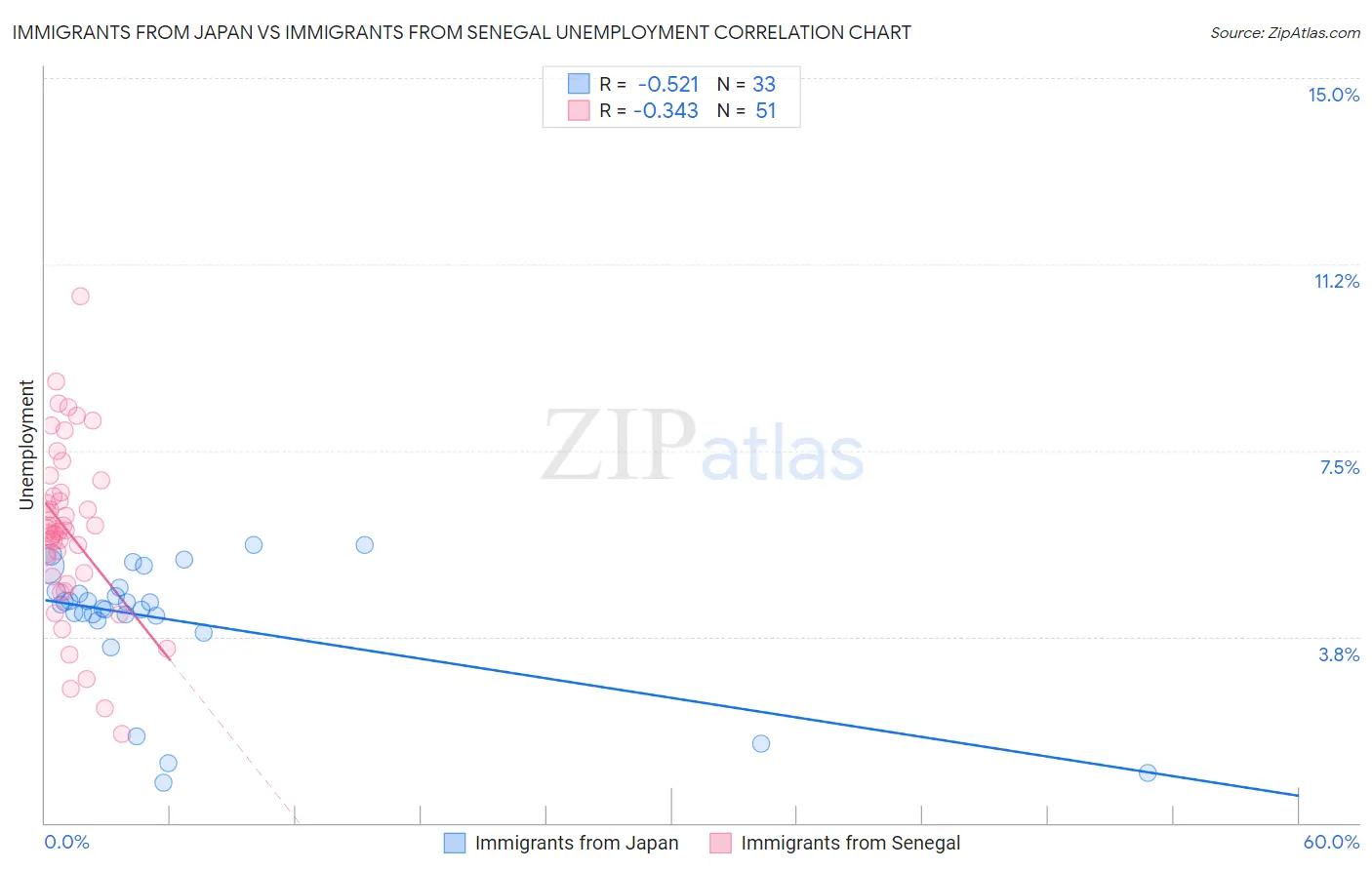 Immigrants from Japan vs Immigrants from Senegal Unemployment