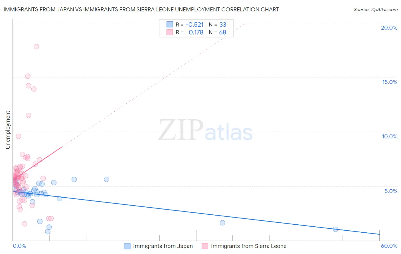Immigrants from Japan vs Immigrants from Sierra Leone Unemployment