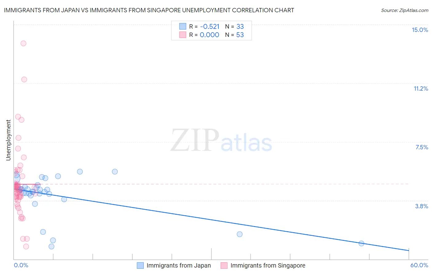 Immigrants from Japan vs Immigrants from Singapore Unemployment