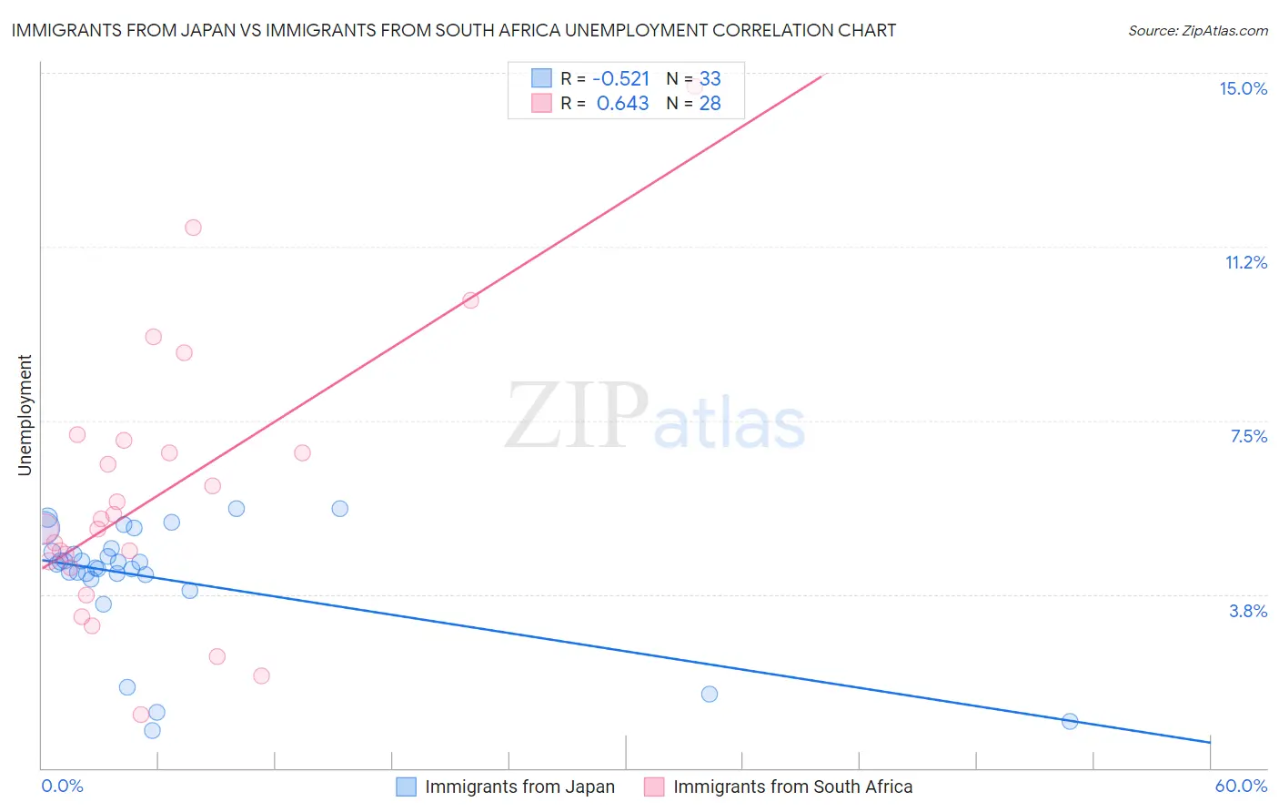 Immigrants from Japan vs Immigrants from South Africa Unemployment