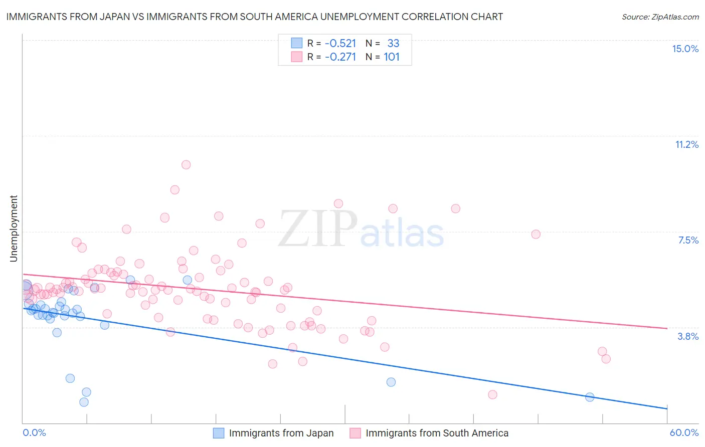 Immigrants from Japan vs Immigrants from South America Unemployment