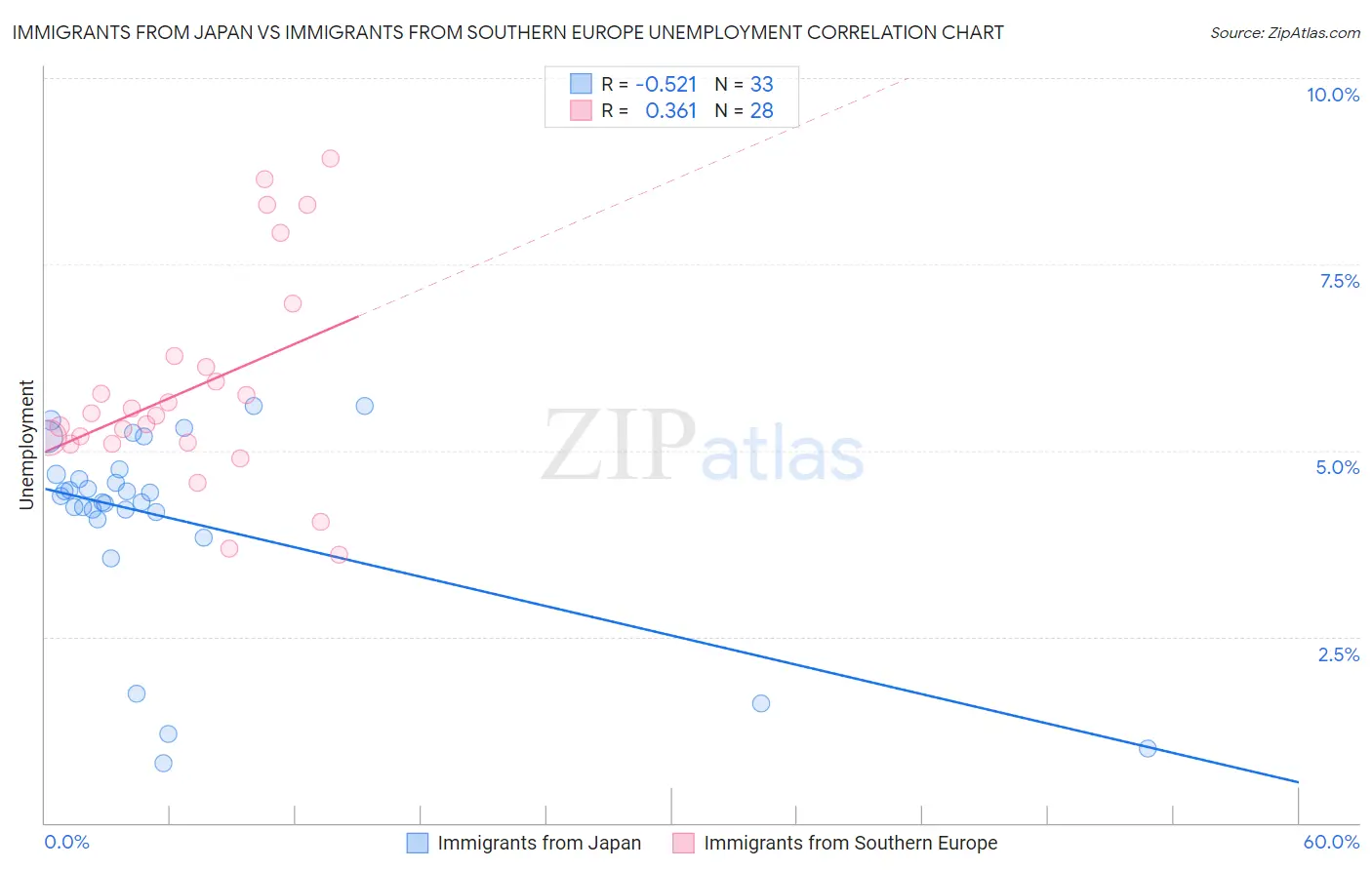 Immigrants from Japan vs Immigrants from Southern Europe Unemployment